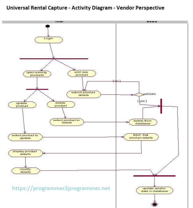 Online Life Insurance System Activity Diagram Vendor Perspective Download Project Diagram 6709